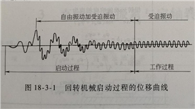 回转机械启动过程的位移曲线.png