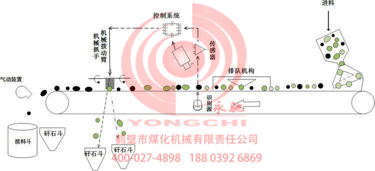 智能矸石分拣系统