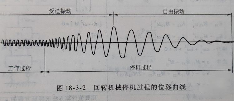 回转机械停机过程的位移曲线.png