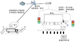 自动装车系统